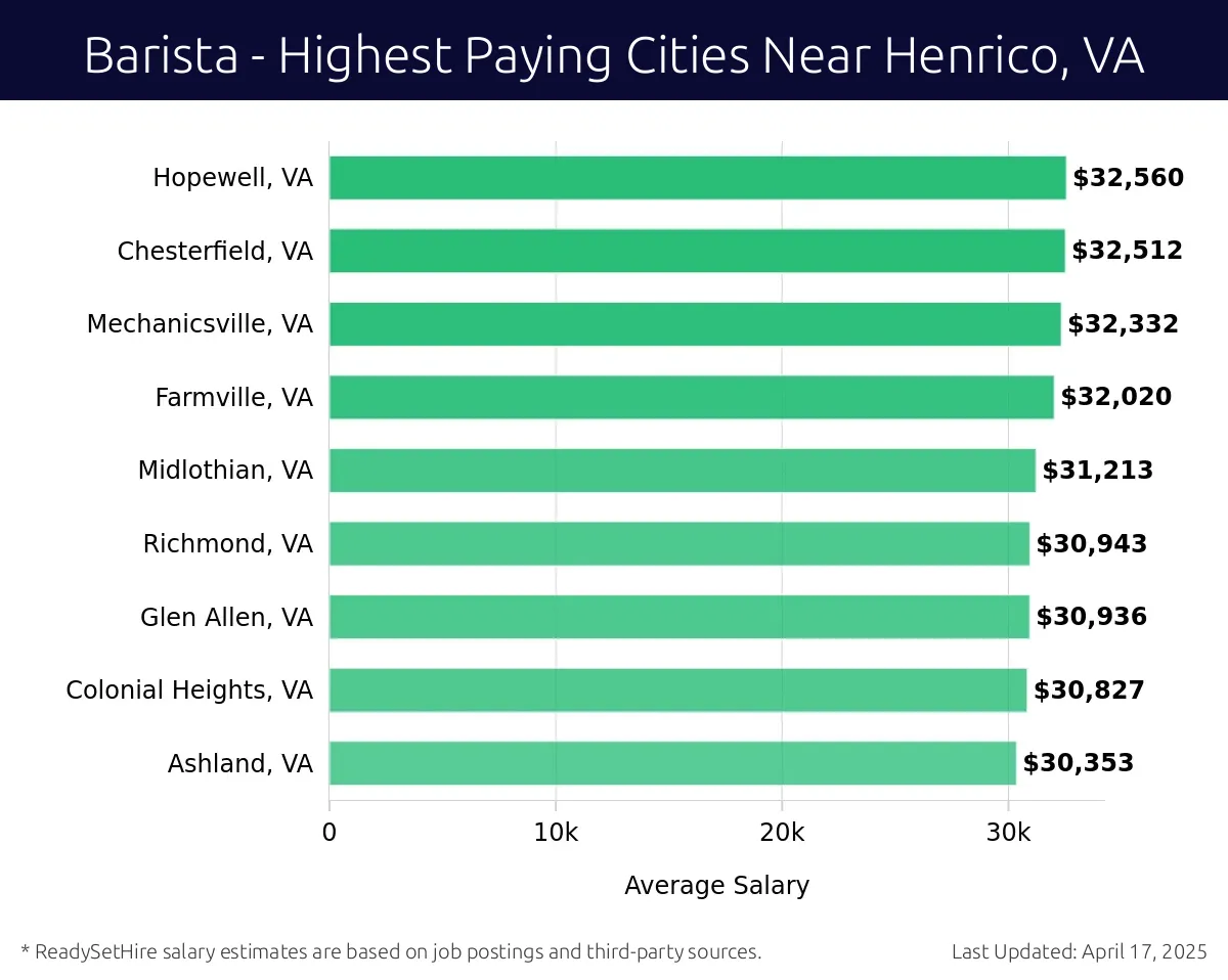 Graph displaying highest paying cities salaries for Barista jobs near Henrico, VA, highlighting Short Pump, VA with the highest at $32,560 and Ashland, VA with the lowest at $30,353.