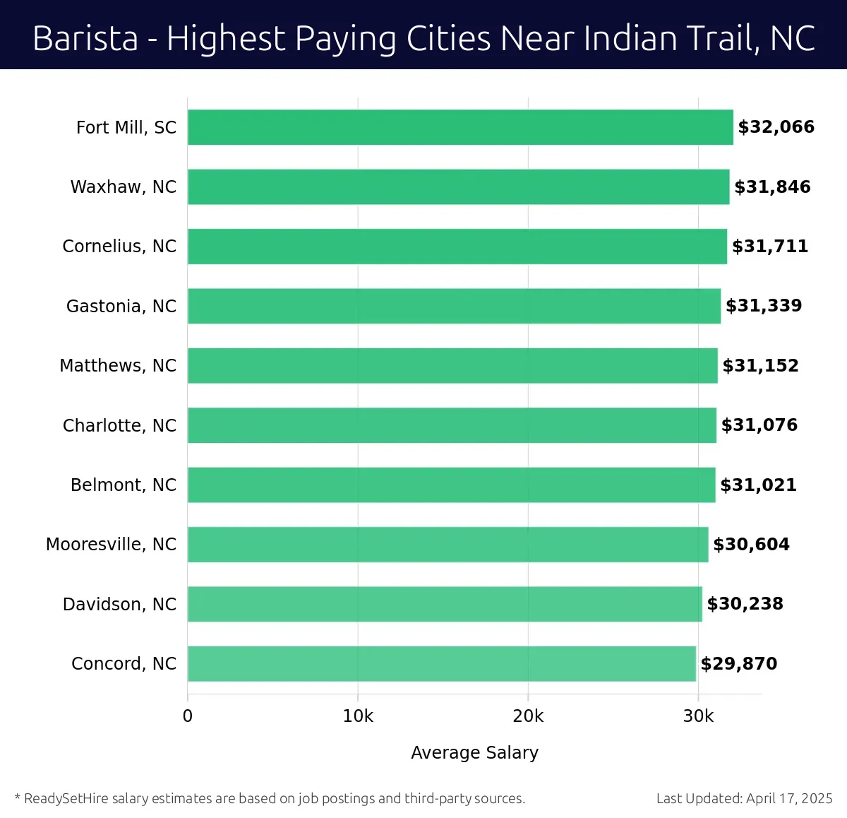 Graph displaying highest paying cities salaries for Barista jobs near Indian Trail, NC, highlighting Fort Mill, SC with the highest at $32,066 and Concord, NC with the lowest at $29,870.