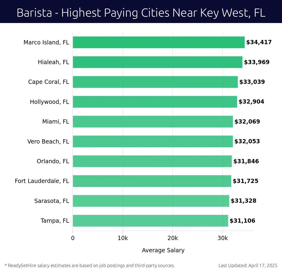 Graph displaying highest paying cities salaries for Barista jobs near Key West, FL, highlighting Marco Island, FL with the highest at $34,417 and Tampa, FL with the lowest at $31,106.