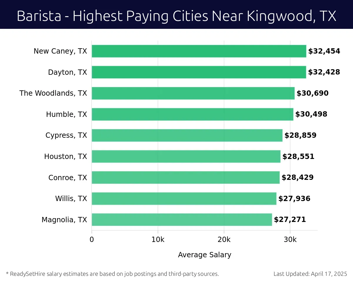Graph displaying highest paying cities salaries for Barista jobs near Kingwood, TX, highlighting Porter, TX with the highest at $32,454 and Magnolia, TX with the lowest at $27,271.