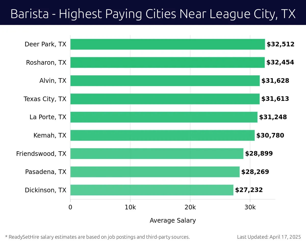 Graph displaying highest paying cities salaries for Barista jobs near League City, TX, highlighting Baytown, TX with the highest at $32,512 and Dickinson, TX with the lowest at $27,232.