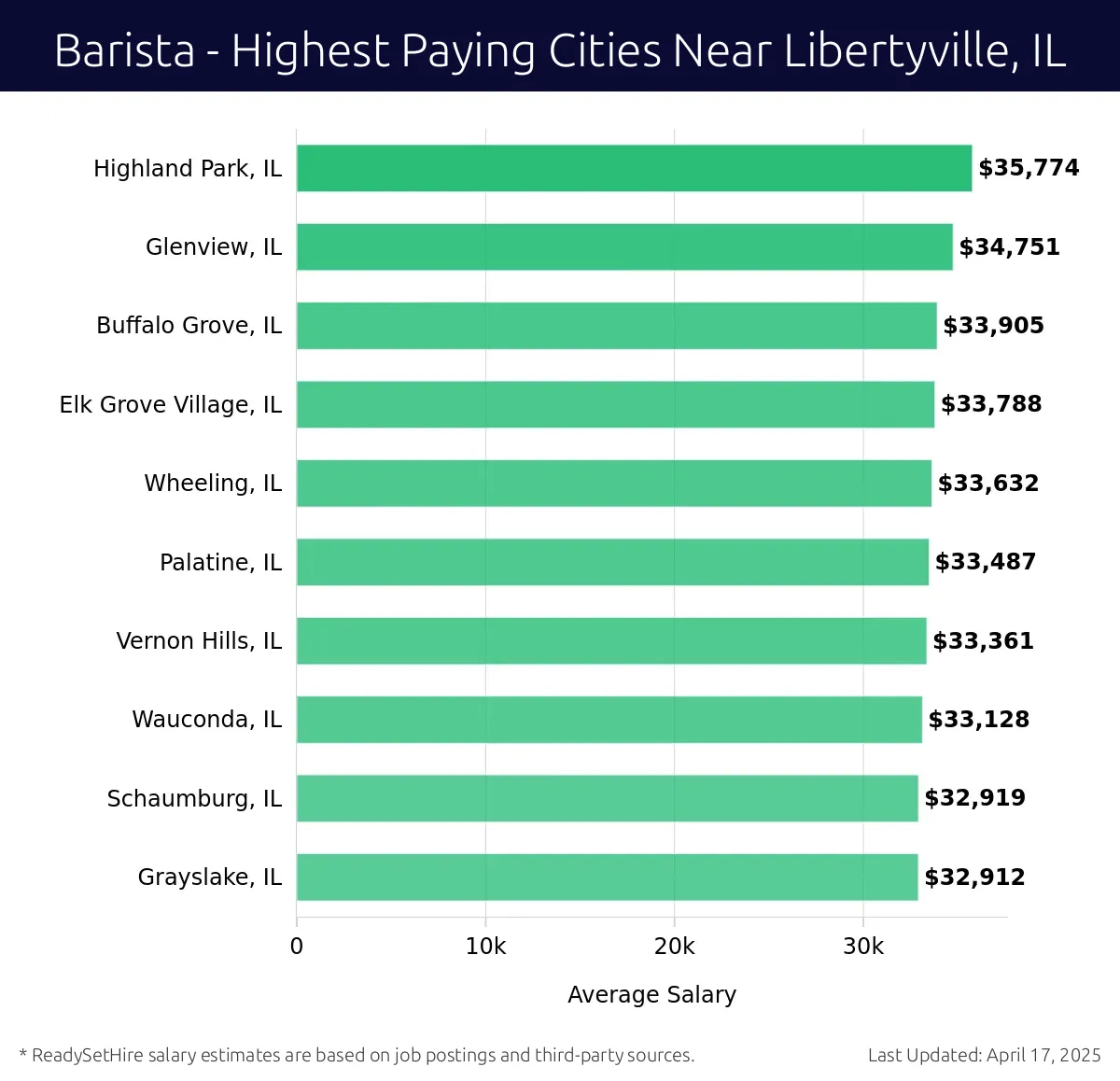 Graph displaying highest paying cities salaries for Barista jobs near Libertyville, IL, highlighting Highland Park, IL with the highest at $35,774 and Grayslake, IL with the lowest at $32,912.