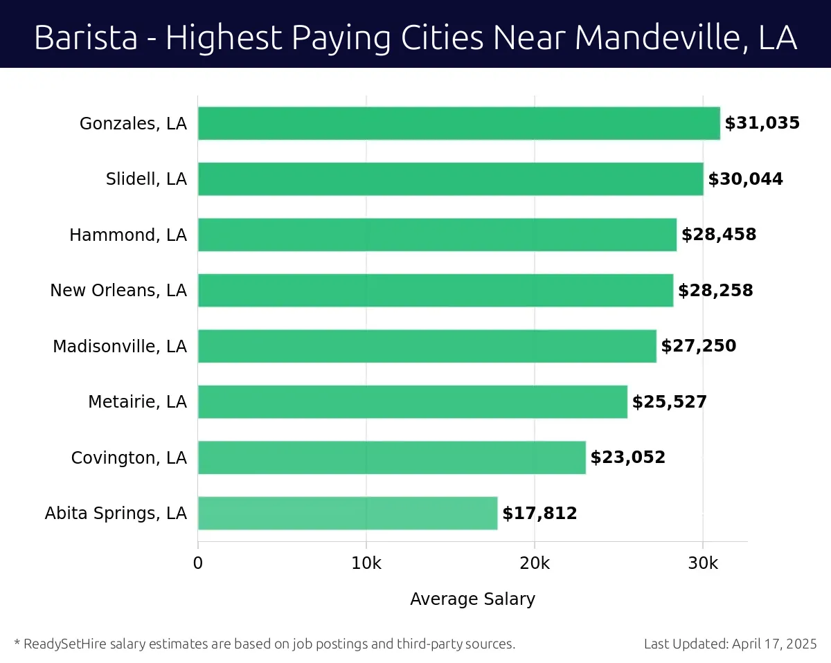 Graph displaying highest paying cities salaries for Barista jobs near Mandeville, LA, highlighting Gonzales, LA with the highest at $31,035 and Abita Springs, LA with the lowest at $17,812.