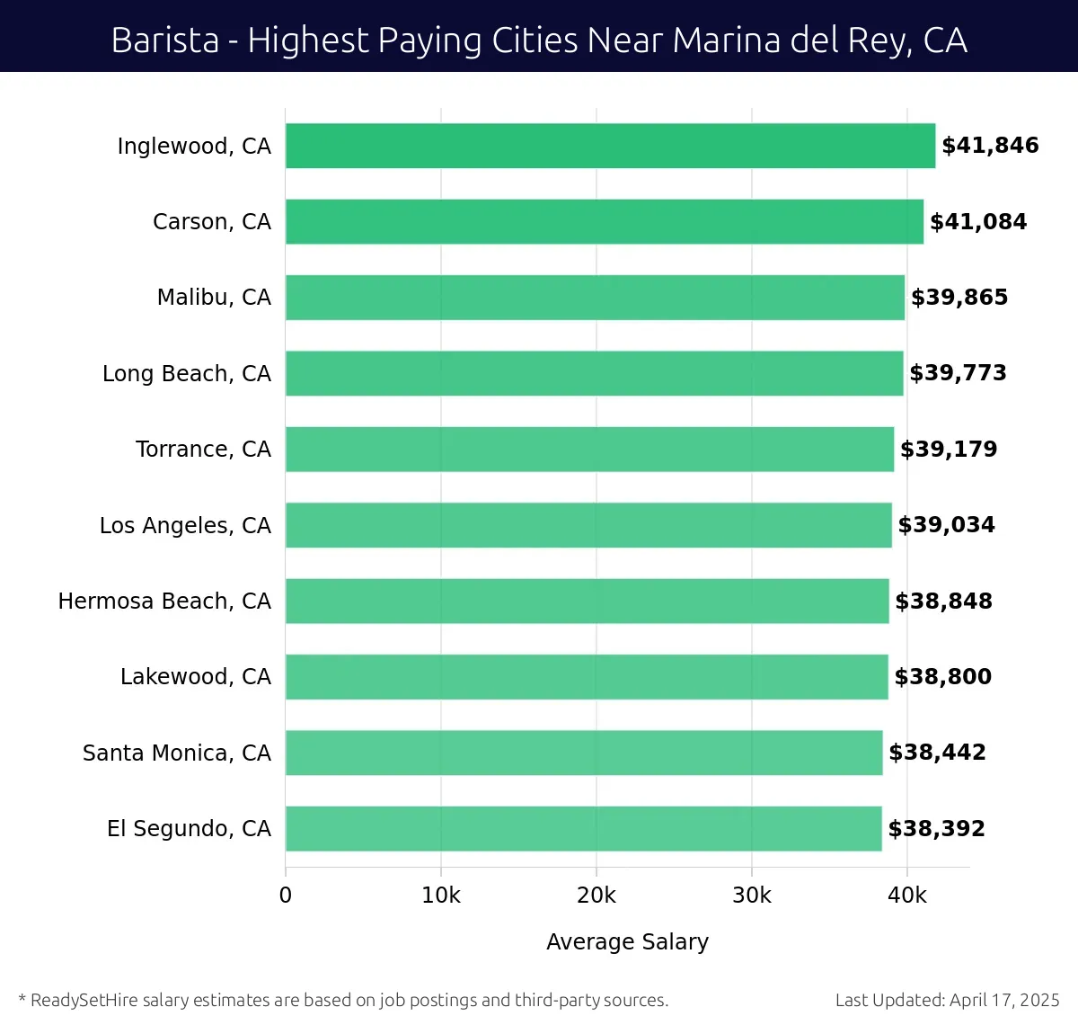 Graph displaying highest paying cities salaries for Barista jobs near Marina del Rey, CA, highlighting Inglewood, CA with the highest at $41,846 and El Segundo, CA with the lowest at $38,392.