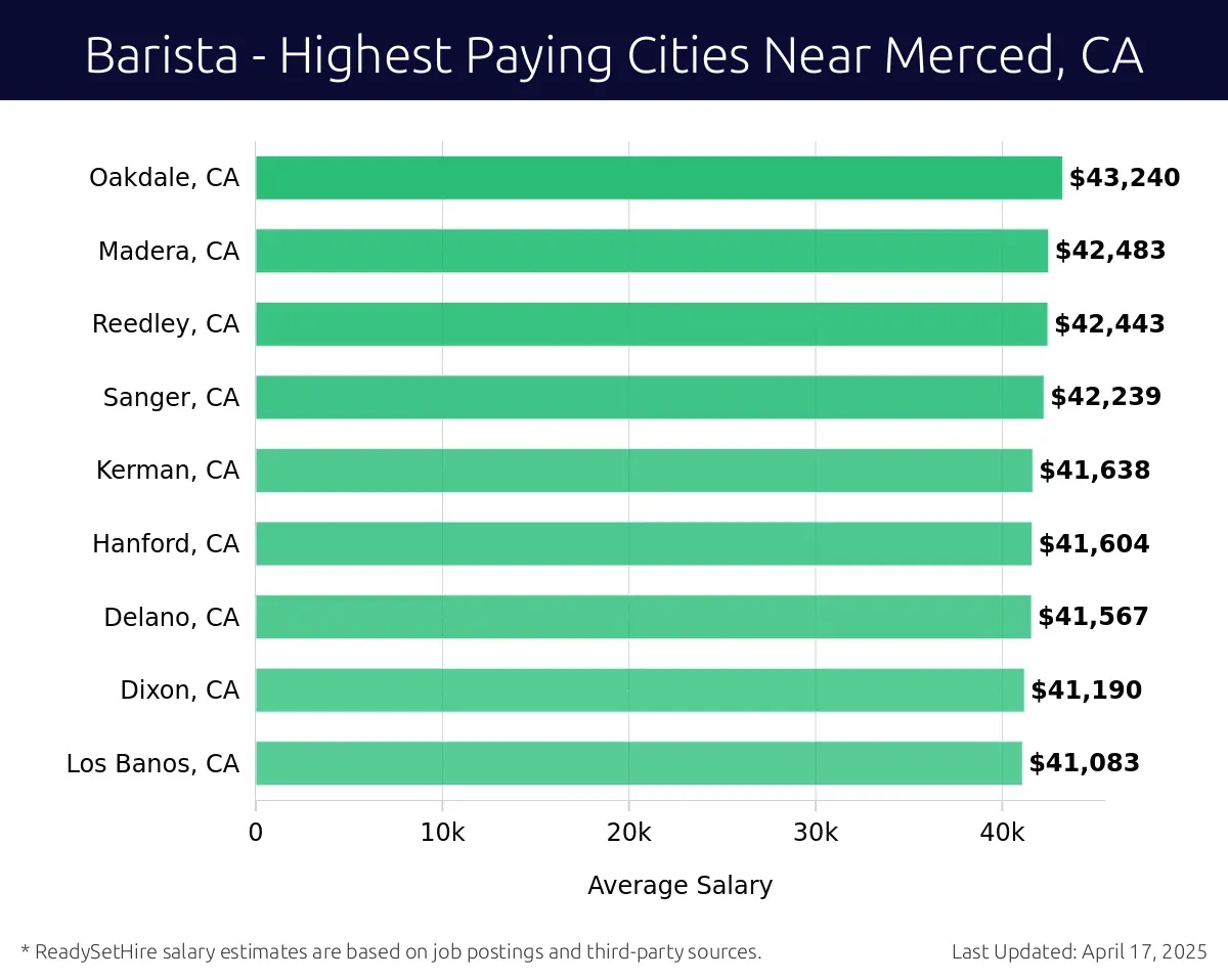 Graph displaying highest paying cities salaries for Barista jobs near Merced, CA, highlighting Selma, CA with the highest at $43,240 and Los Banos, CA with the lowest at $41,083.