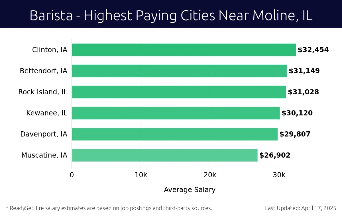 Graph displaying highest paying cities salaries for Barista jobs near Moline, IL, highlighting Clinton, IA with the highest at $32,454 and Muscatine, IA with the lowest at $26,902.