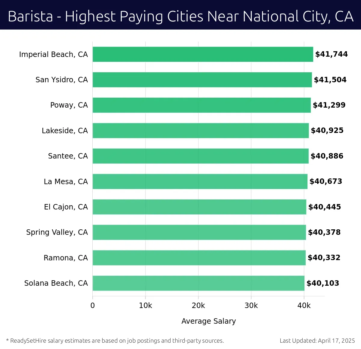 Graph displaying highest paying cities salaries for Barista jobs near National City, CA, highlighting Imperial Beach, CA with the highest at $41,744 and Solana Beach, CA with the lowest at $40,103.