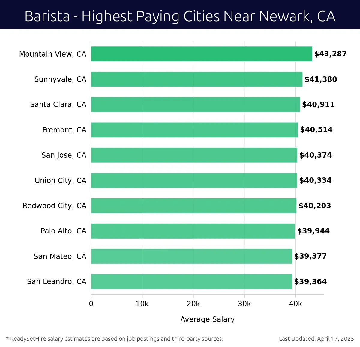 Graph displaying highest paying cities salaries for Barista jobs near Newark, CA, highlighting Mountain View, CA with the highest at $43,287 and San Leandro, CA with the lowest at $39,364.
