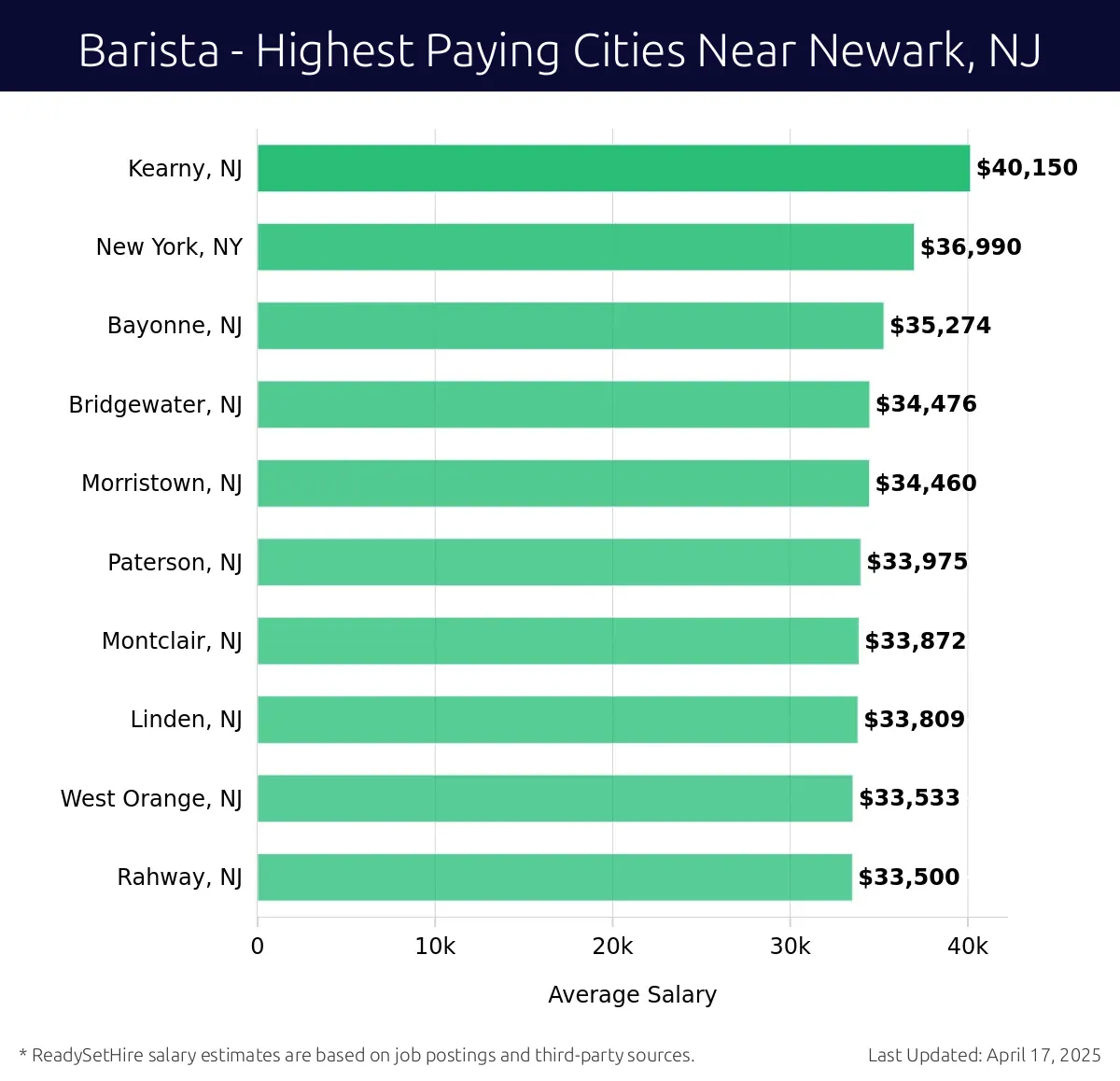 Graph displaying highest paying cities salaries for Barista jobs near Newark, NJ, highlighting Kearny, NJ with the highest at $40,150 and Rahway, NJ with the lowest at $33,500.