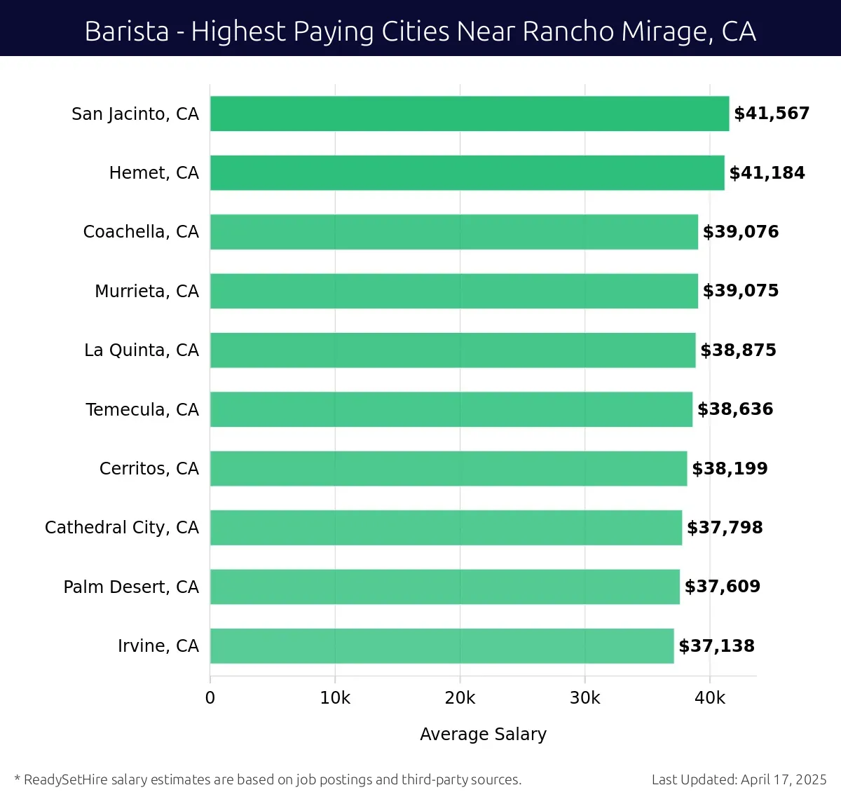 Graph displaying highest paying cities salaries for Barista jobs near Rancho Mirage, CA, highlighting San Jacinto, CA with the highest at $41,567 and Irvine, CA with the lowest at $37,138.