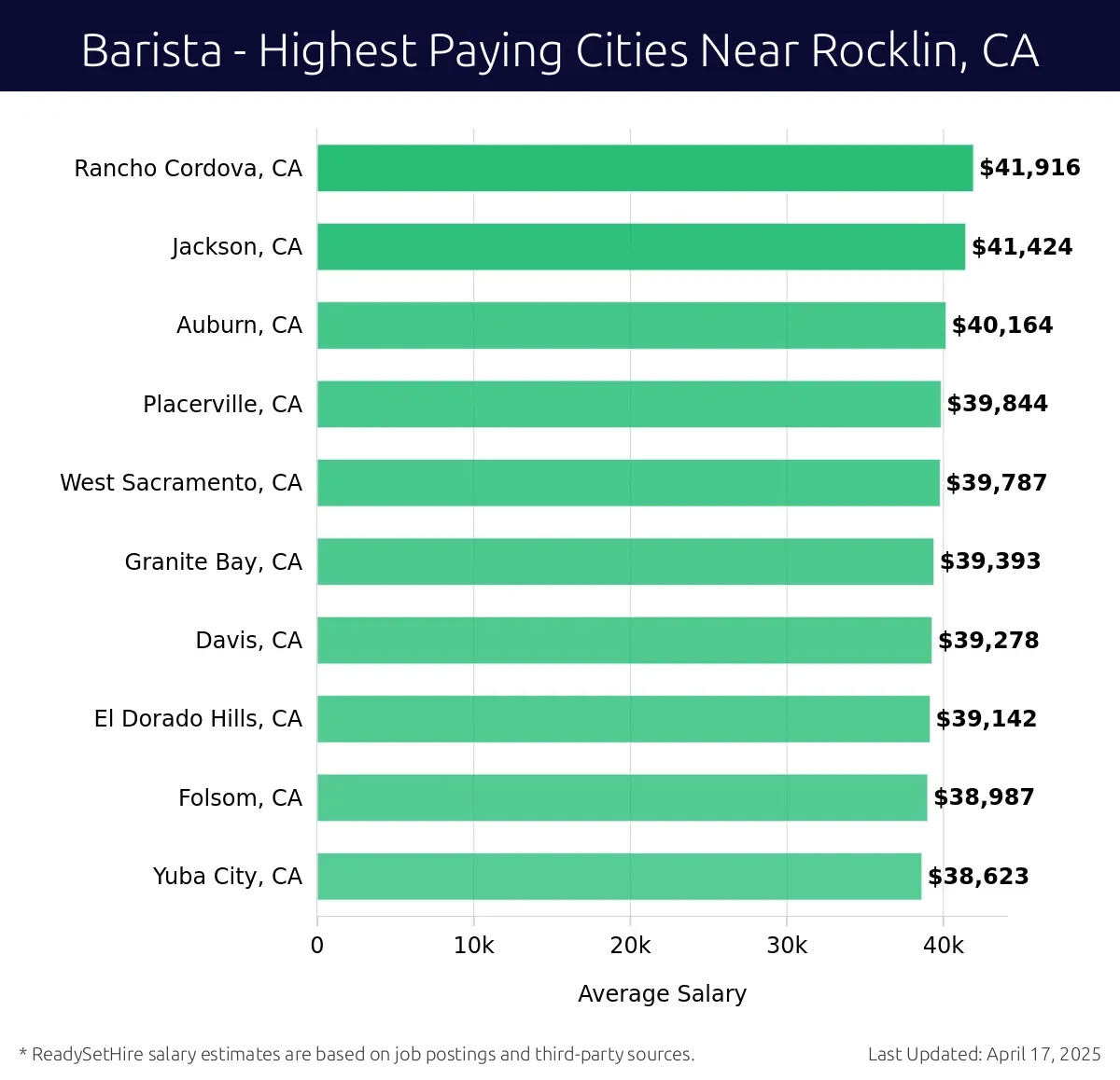Graph displaying highest paying cities salaries for Barista jobs near Rocklin, CA, highlighting Rancho Cordova, CA with the highest at $41,916 and Yuba City, CA with the lowest at $38,623.