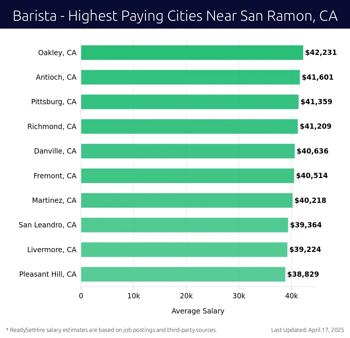 Graph displaying highest paying cities salaries for Barista jobs near San Ramon, CA, highlighting Oakley, CA with the highest at $42,231 and Pleasant Hill, CA with the lowest at $38,829.