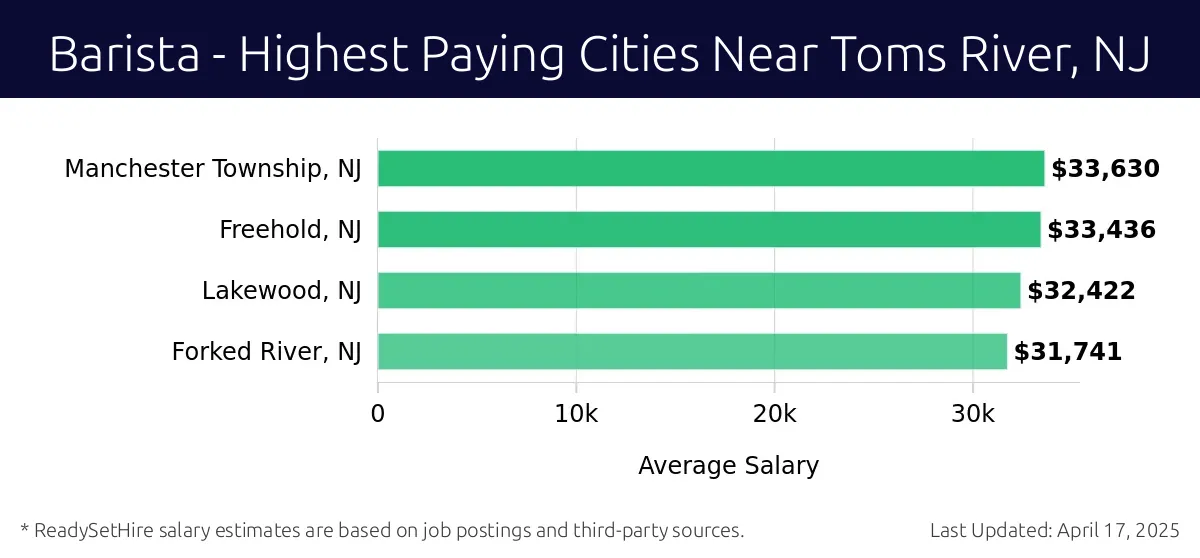 Graph displaying highest paying cities salaries for Barista jobs near Toms River, NJ, highlighting Manchester Township, NJ with the highest at $33,630 and Forked River, NJ with the lowest at $31,741.