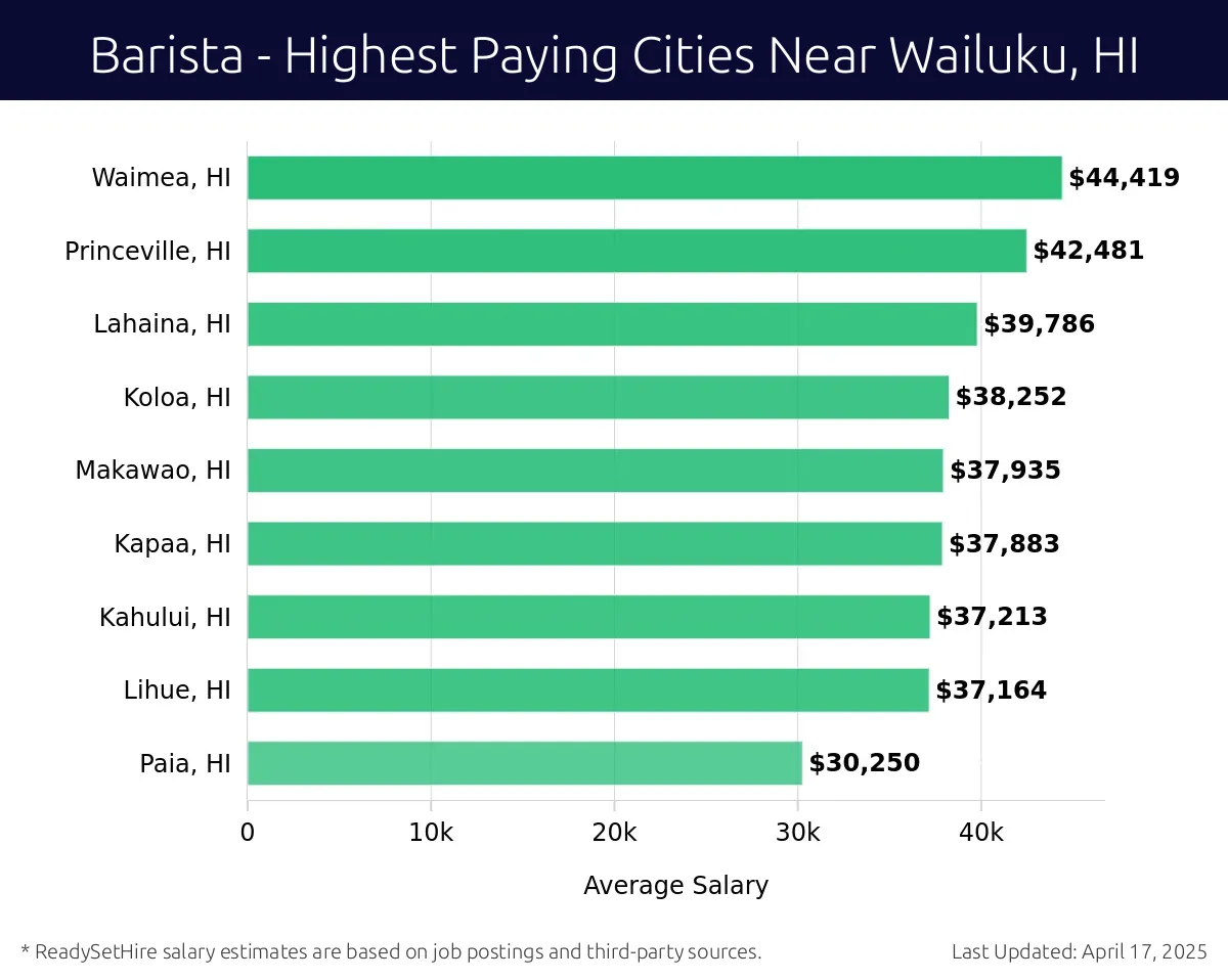 Graph displaying highest paying cities salaries for Barista jobs near Wailuku, HI, highlighting Waimea, HI with the highest at $44,419 and Paia, HI with the lowest at $30,250.