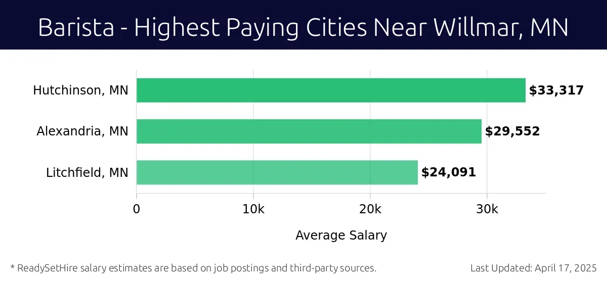 Graph displaying highest paying cities salaries for Barista jobs near Willmar, MN, highlighting Hutchinson, MN with the highest at $33,317 and Litchfield, MN with the lowest at $24,091.