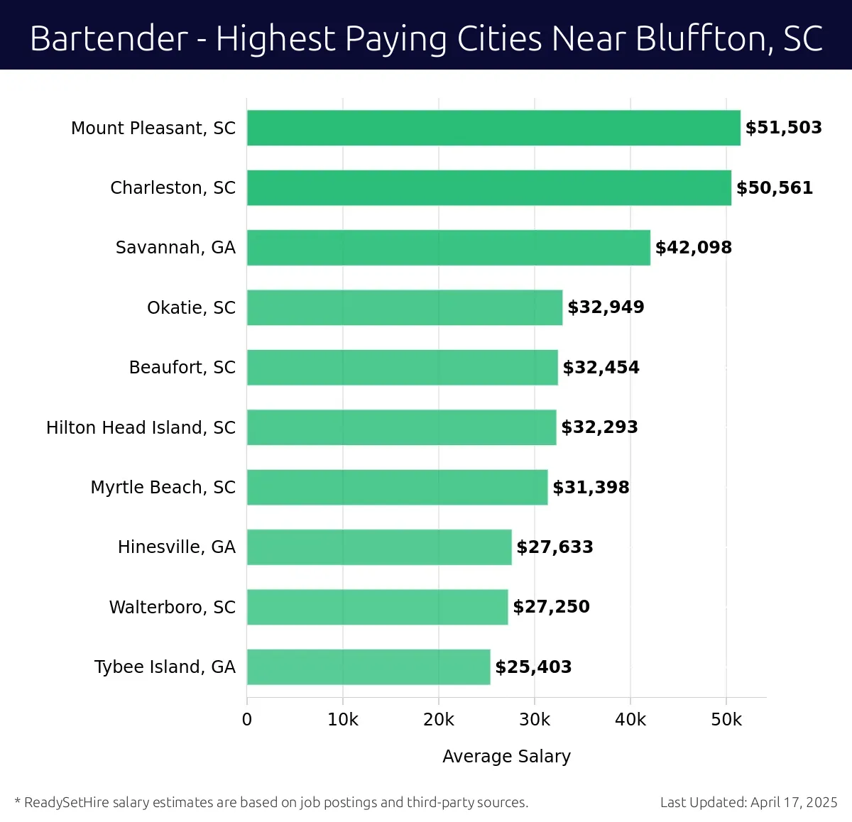 Graph displaying highest paying cities salaries for Bartender jobs near Bluffton, SC, highlighting Mount Pleasant, SC with the highest at $51,503 and Tybee Island, GA with the lowest at $25,403.