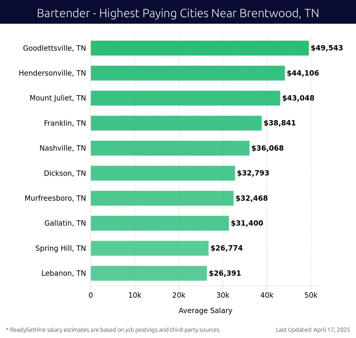 Graph displaying highest paying cities salaries for Bartender jobs near Brentwood, TN, highlighting Goodlettsville, TN with the highest at $49,543 and Lebanon, TN with the lowest at $26,391.