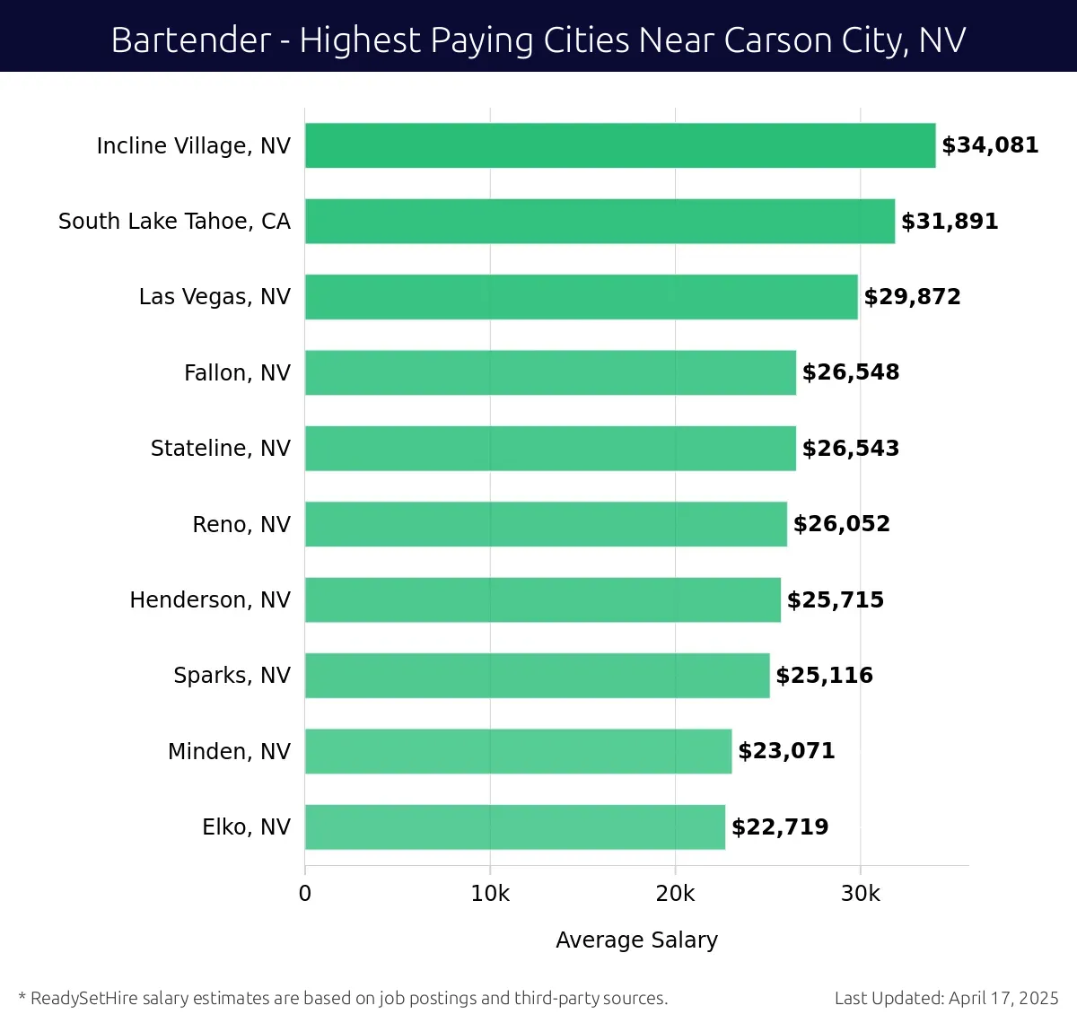 Graph displaying highest paying cities salaries for Bartender jobs near Carson City, NV, highlighting Incline Village, NV with the highest at $34,081 and Elko, NV with the lowest at $22,719.