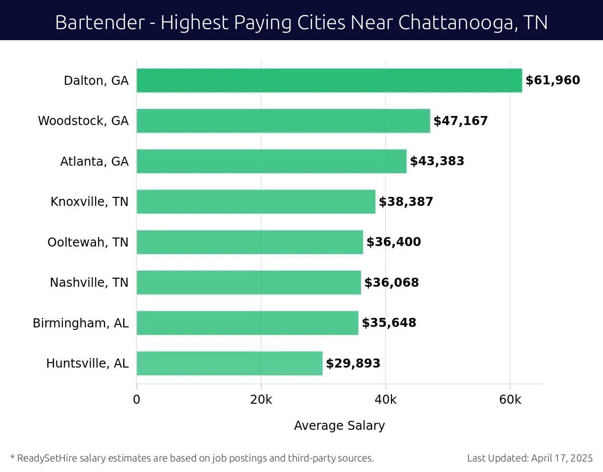 Graph displaying highest paying cities salaries for Bartender jobs near Chattanooga, TN, highlighting Dalton, GA with the highest at $61,960 and Huntsville, AL with the lowest at $29,893.