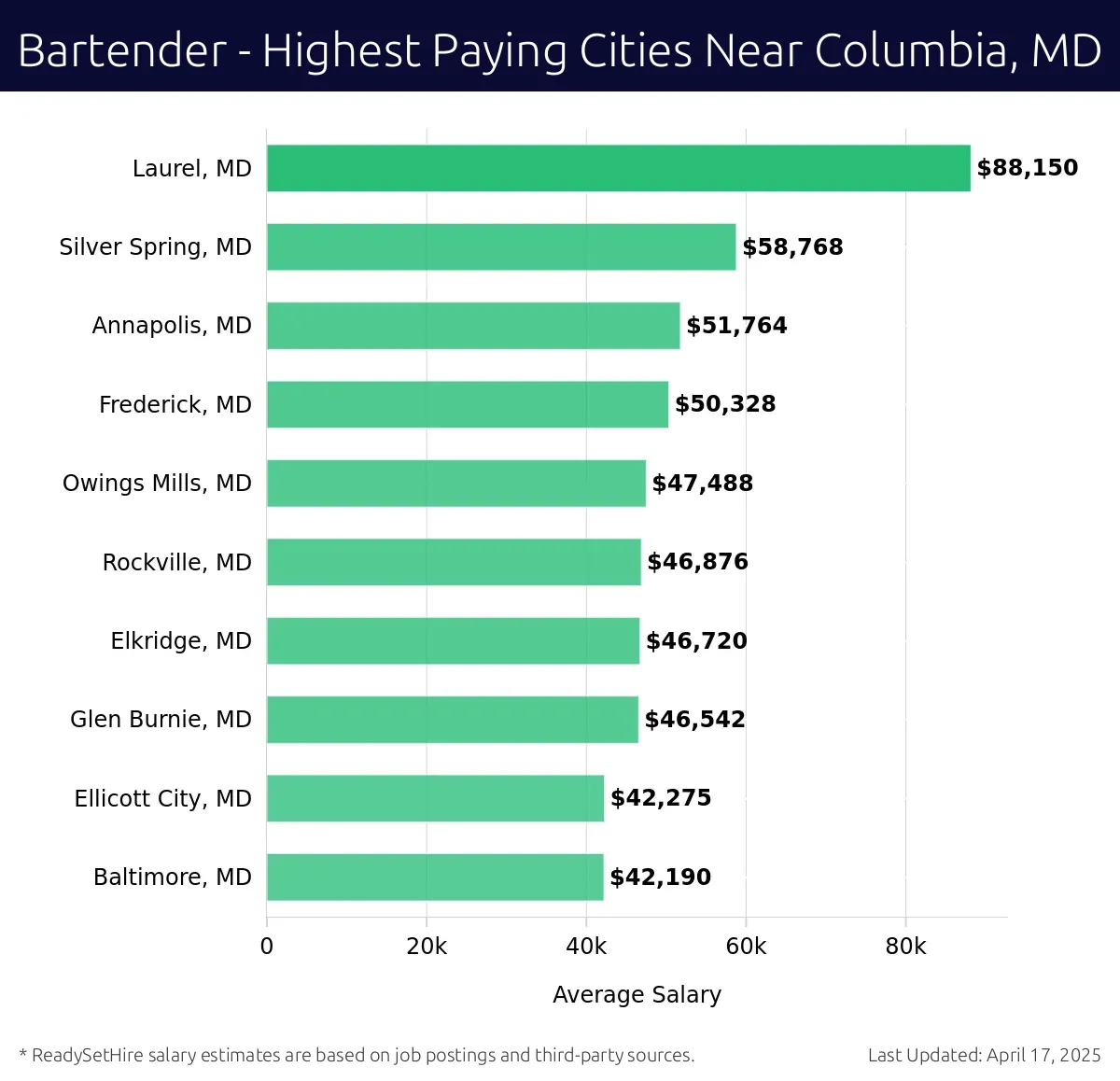 Graph displaying highest paying cities salaries for Bartender jobs near Columbia, MD, highlighting Laurel, MD with the highest at $88,150 and Baltimore, MD with the lowest at $42,190.