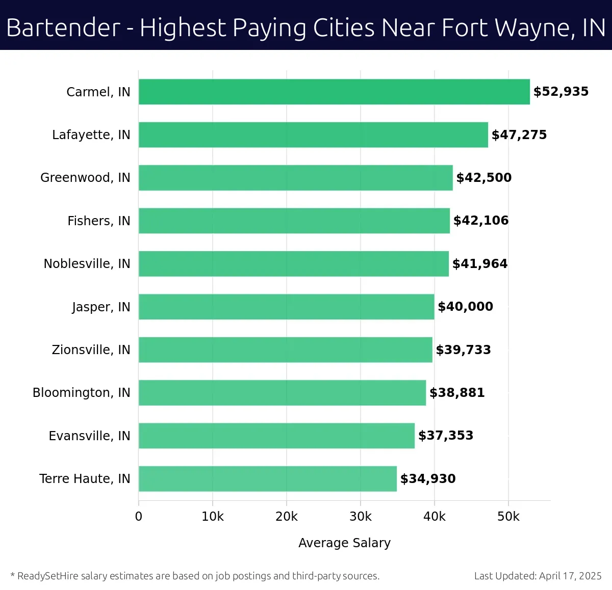 Graph displaying highest paying cities salaries for Bartender jobs near Fort Wayne, IN, highlighting Carmel, IN with the highest at $52,935 and Terre Haute, IN with the lowest at $34,930.