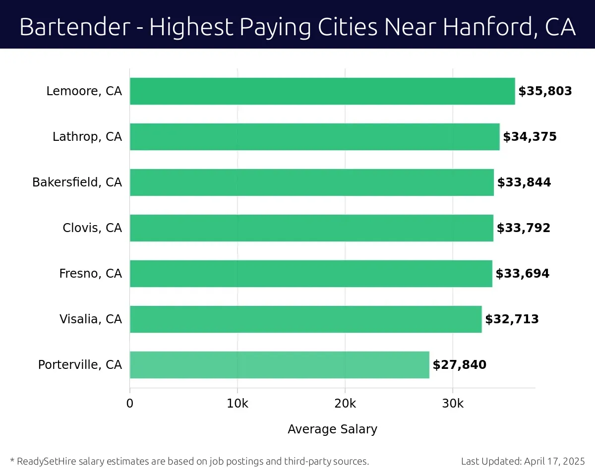 Graph displaying highest paying cities salaries for Bartender jobs near Hanford, CA, highlighting Lemoore, CA with the highest at $35,803 and Porterville, CA with the lowest at $27,840.