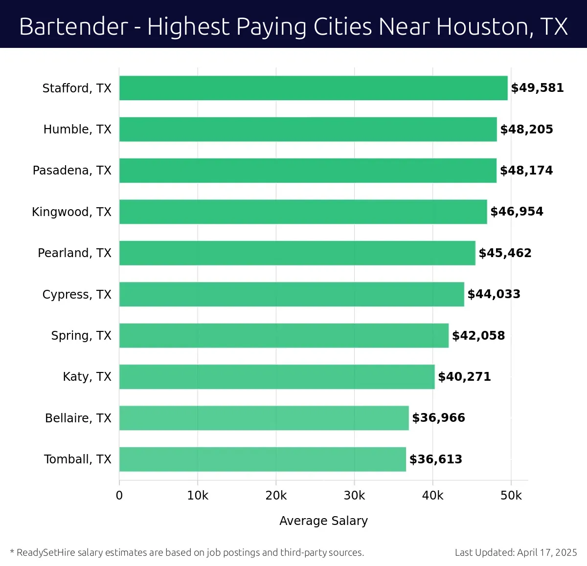 Graph displaying highest paying cities salaries for Bartender jobs near Houston, TX, highlighting Stafford, TX with the highest at $49,581 and Tomball, TX with the lowest at $36,613.