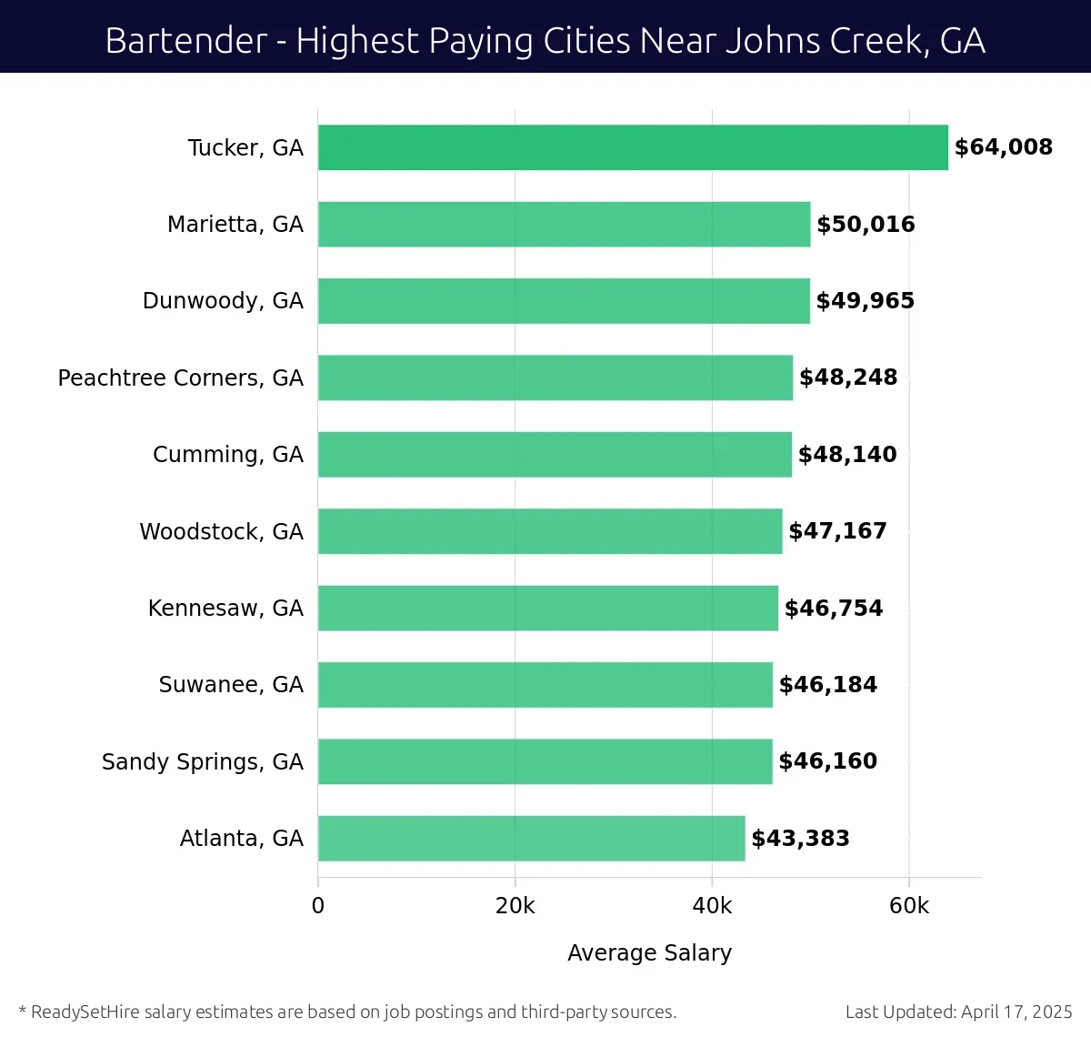 Graph displaying highest paying cities salaries for Bartender jobs near Johns Creek, GA, highlighting Tucker, GA with the highest at $64,008 and Atlanta, GA with the lowest at $43,383.