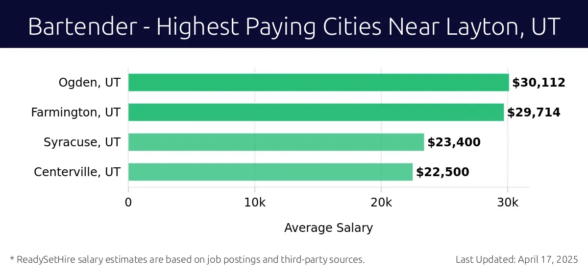 Graph displaying highest paying cities salaries for Bartender jobs near Layton, UT, highlighting Ogden, UT with the highest at $30,112 and Centerville, UT with the lowest at $22,500.