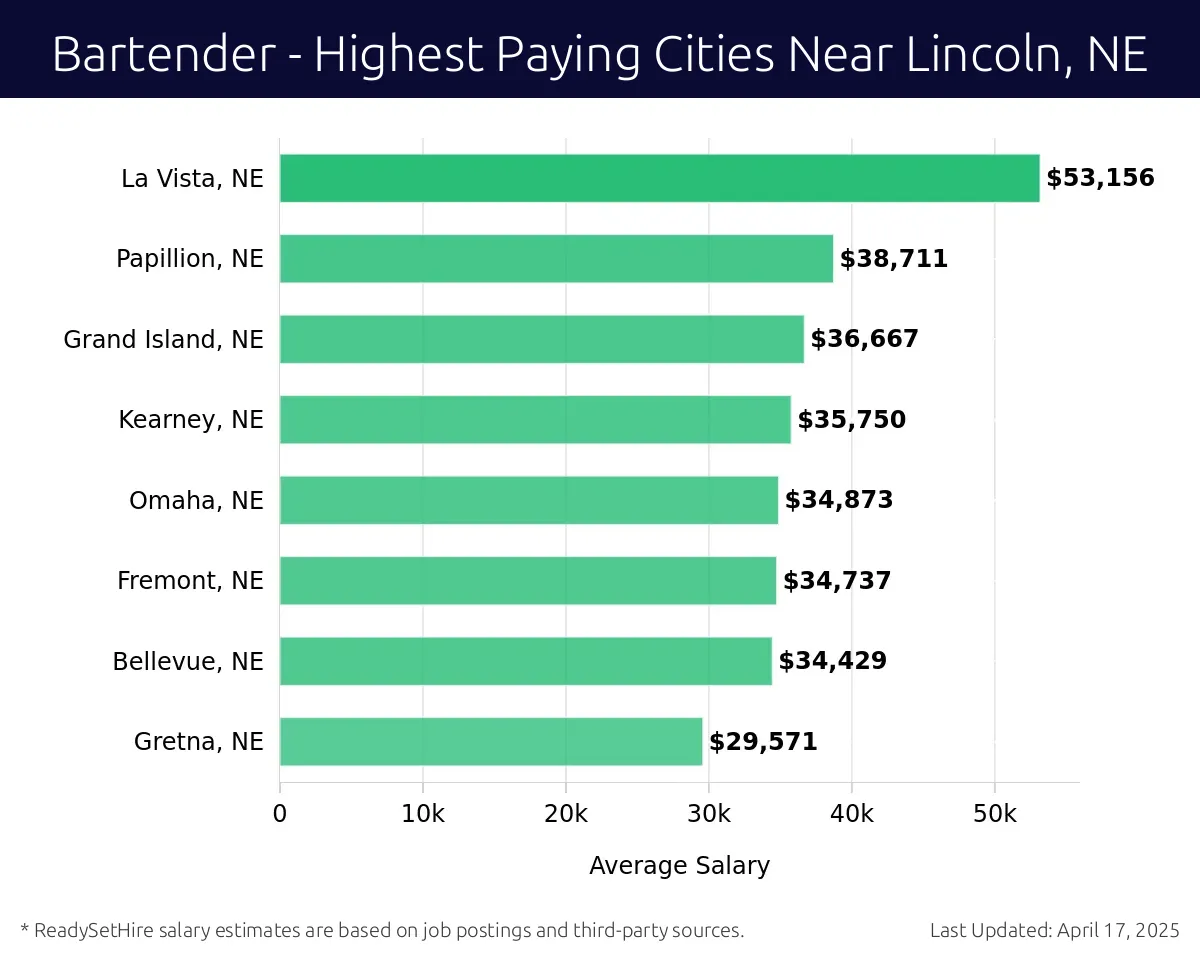 Graph displaying highest paying cities salaries for Bartender jobs near Lincoln, NE, highlighting La Vista, NE with the highest at $53,156 and Gretna, NE with the lowest at $29,571.