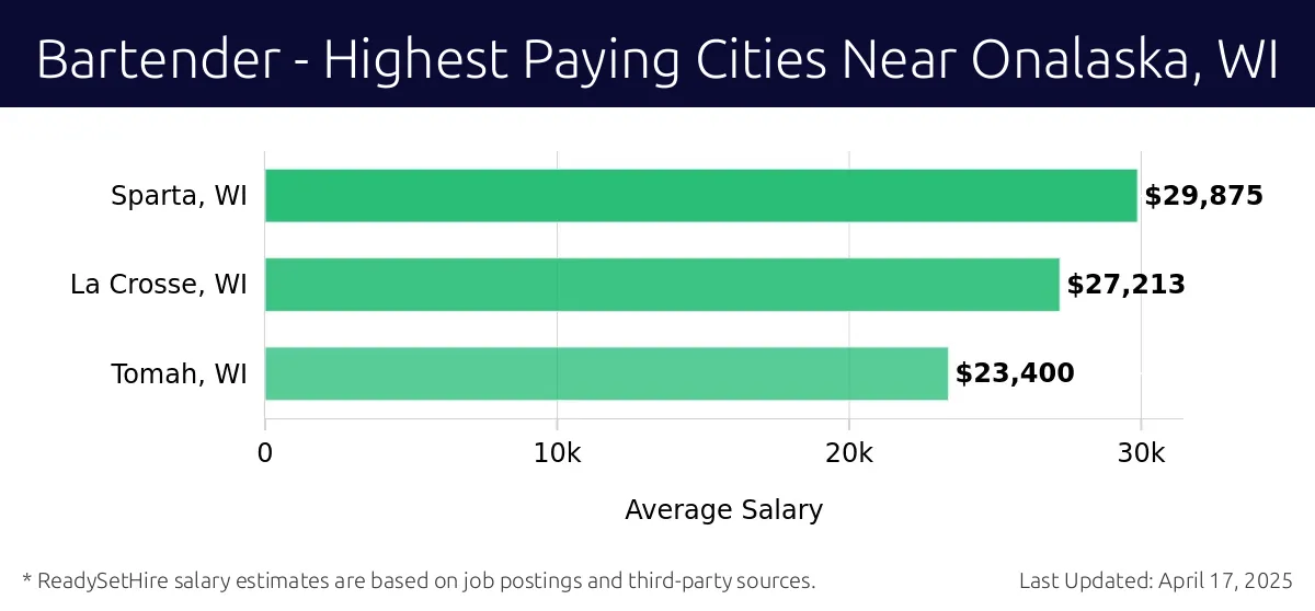 Graph displaying highest paying cities salaries for Bartender jobs near Onalaska, WI, highlighting Sparta, WI with the highest at $29,875 and Tomah, WI with the lowest at $23,400.