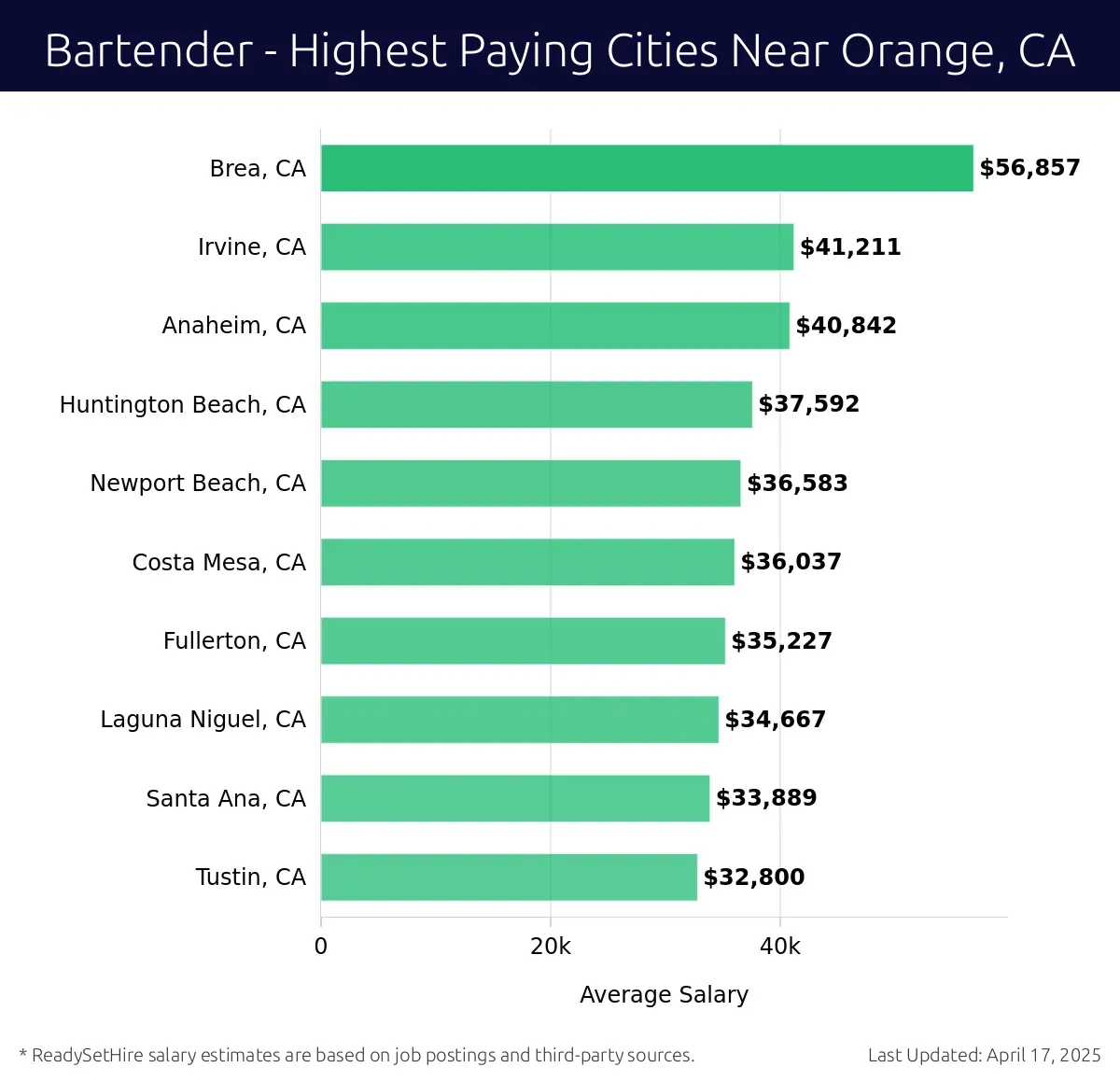 Graph displaying highest paying cities salaries for Bartender jobs near Orange, CA, highlighting Brea, CA with the highest at $56,857 and Tustin, CA with the lowest at $32,800.