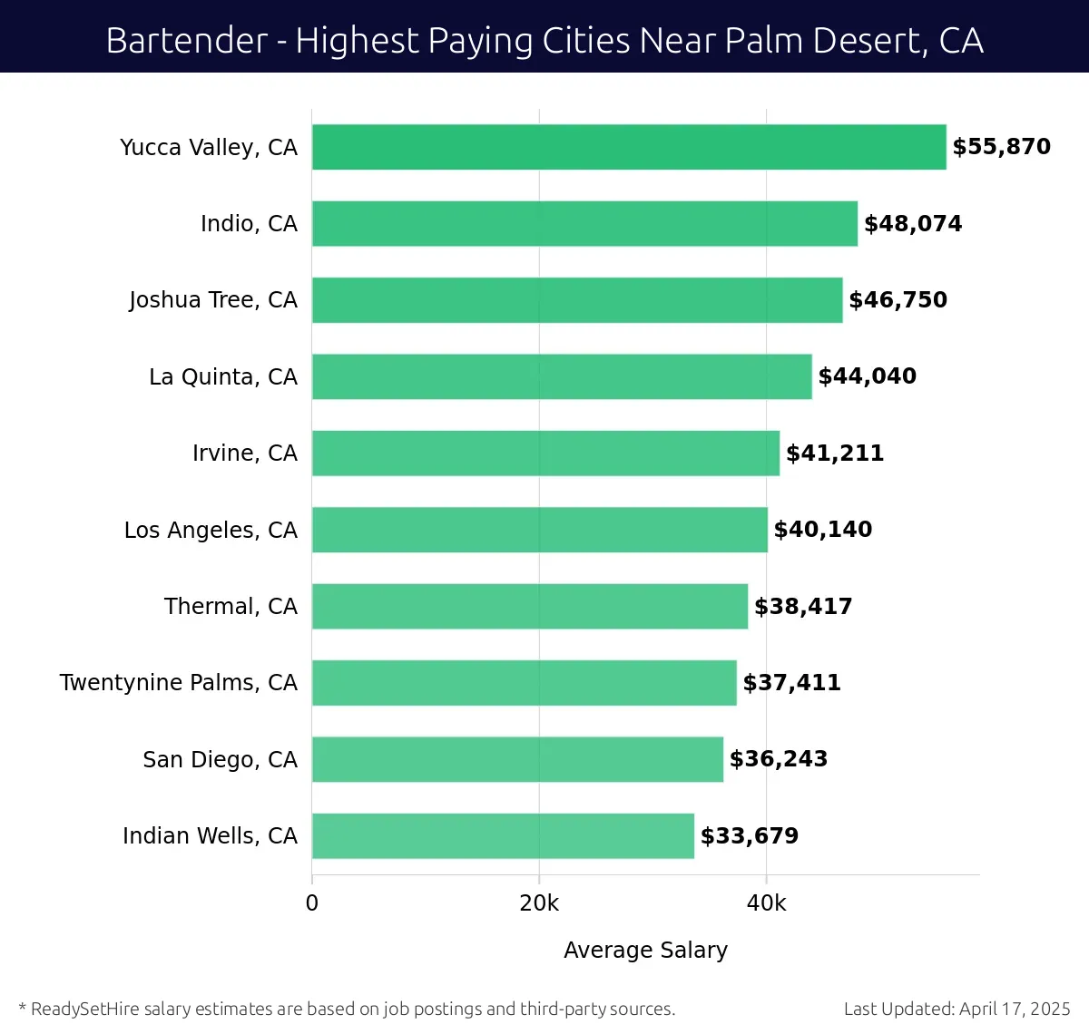 Graph displaying highest paying cities salaries for Bartender jobs near Palm Desert, CA, highlighting Yucca Valley, CA with the highest at $55,870 and Indian Wells, CA with the lowest at $33,679.