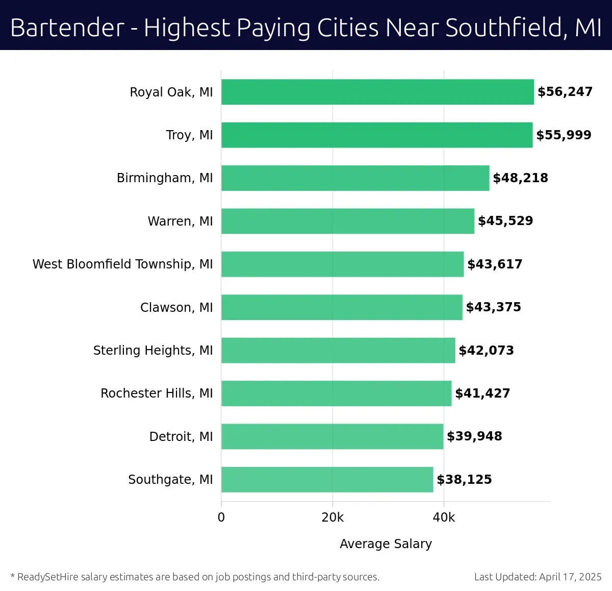 Graph displaying highest paying cities salaries for Bartender jobs near Southfield, MI, highlighting Royal Oak, MI with the highest at $56,247 and Southgate, MI with the lowest at $38,125.