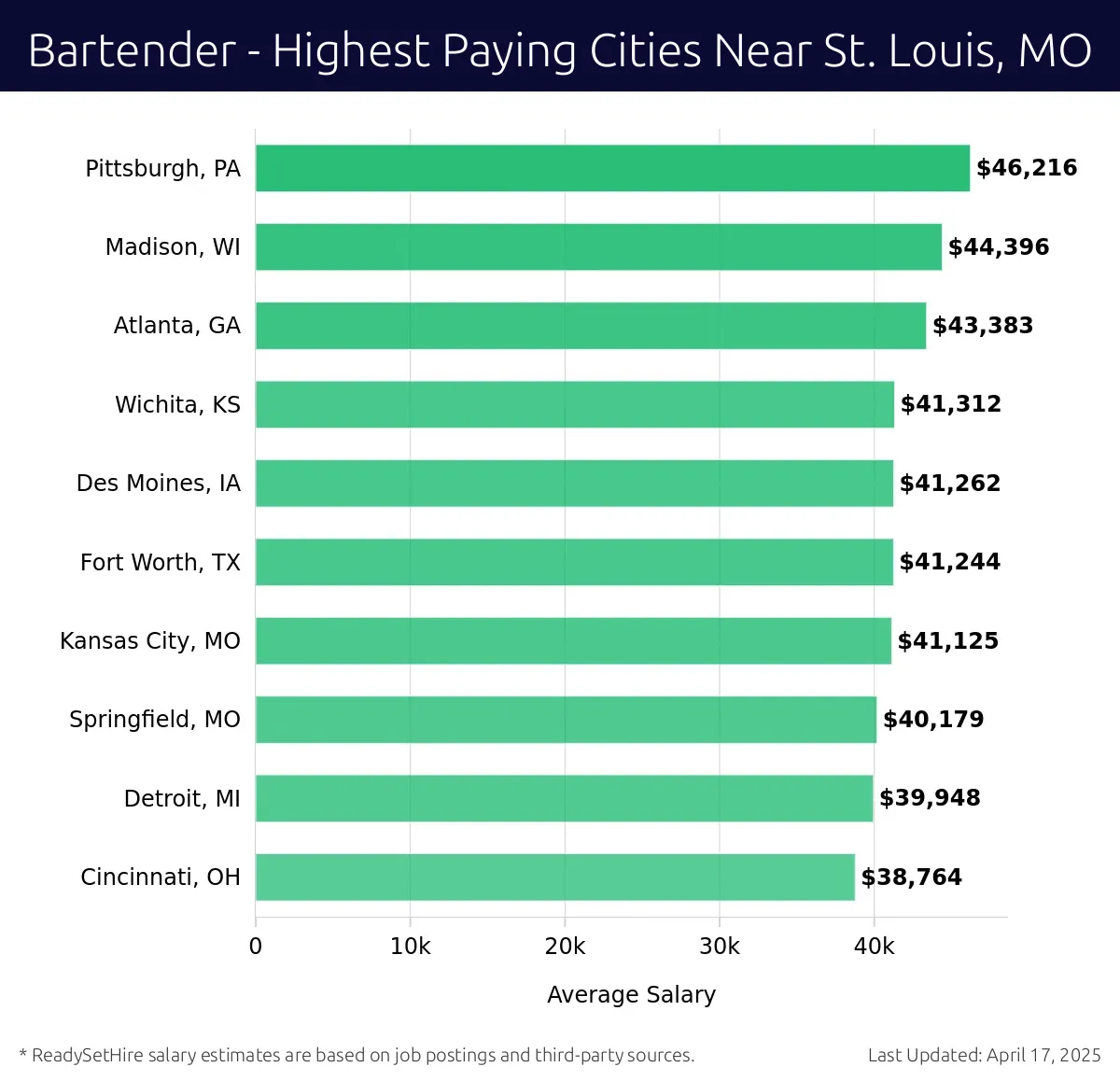 Graph displaying highest paying cities salaries for Bartender jobs near St. Louis, MO, highlighting Pittsburgh, PA with the highest at $46,216 and Cincinnati, OH with the lowest at $38,764.