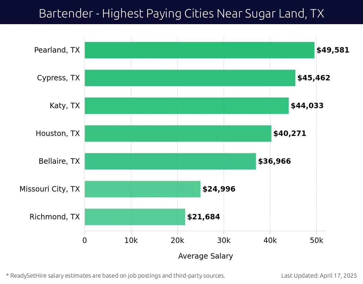 Graph displaying highest paying cities salaries for Bartender jobs near Sugar Land, TX, highlighting Stafford, TX with the highest at $49,581 and Richmond, TX with the lowest at $21,684.