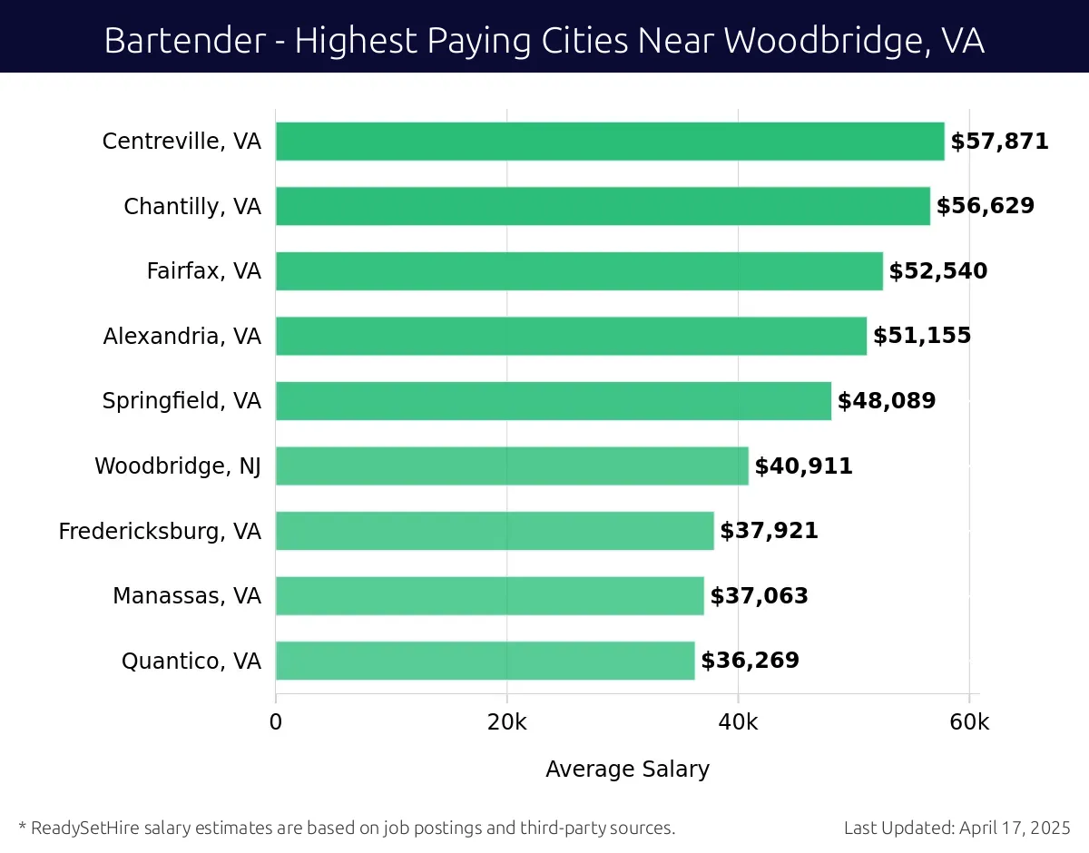 Graph displaying highest paying cities salaries for Bartender jobs near Woodbridge, VA, highlighting Centreville, VA with the highest at $57,871 and Quantico, VA with the lowest at $36,269.