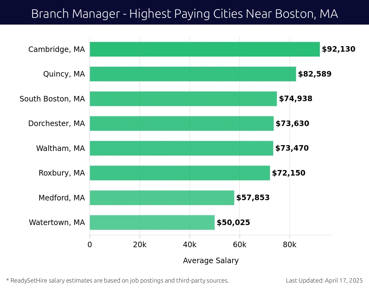 Graph displaying highest paying cities salaries for Branch Manager jobs near Boston, MA, highlighting Cambridge, MA with the highest at $92,130 and Watertown, MA with the lowest at $50,025.