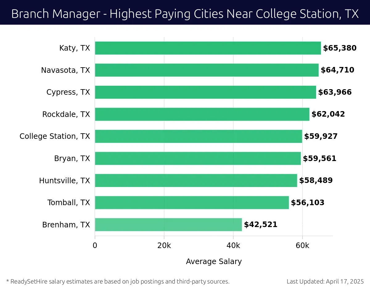 Graph displaying highest paying cities salaries for Branch Manager jobs near College Station, TX, highlighting Katy, TX with the highest at $65,380 and Brenham, TX with the lowest at $42,521.
