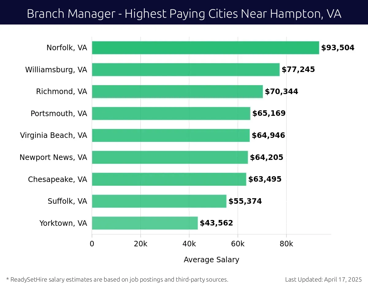 Graph displaying highest paying cities salaries for Branch Manager jobs near Hampton, VA, highlighting Norfolk, VA with the highest at $93,504 and Yorktown, VA with the lowest at $43,562.