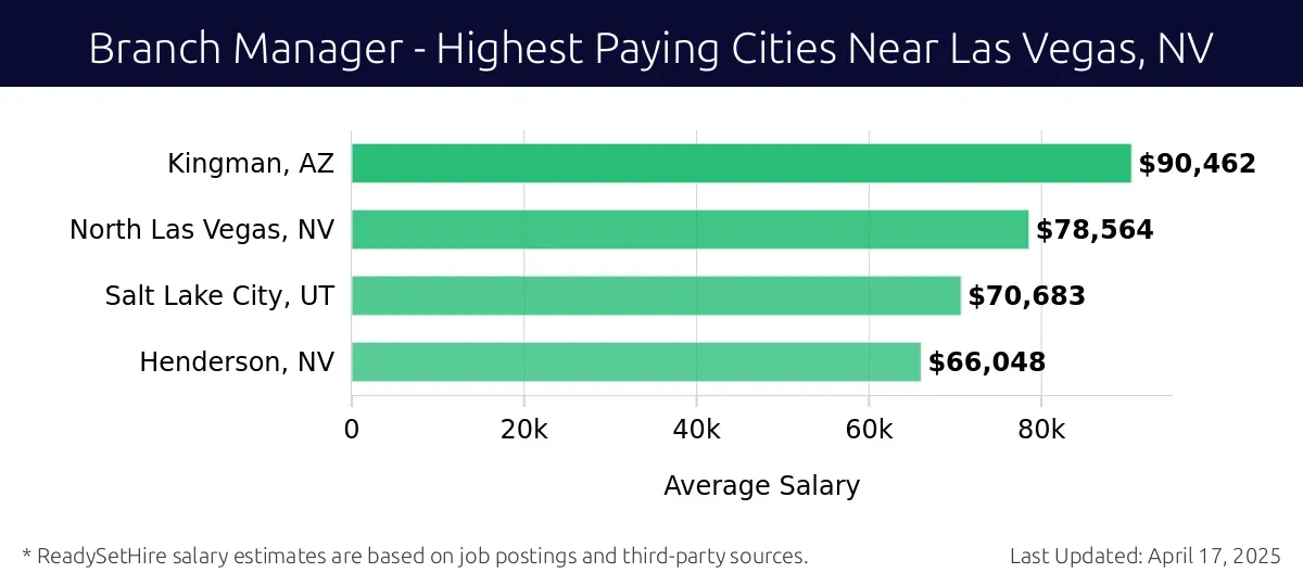 Graph displaying highest paying cities salaries for Branch Manager jobs near Las Vegas, NV, highlighting Kingman, AZ with the highest at $90,462 and Henderson, NV with the lowest at $66,048.
