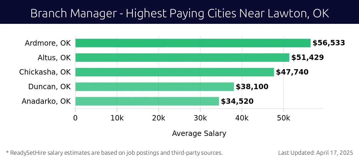 Graph displaying highest paying cities salaries for Branch Manager jobs near Lawton, OK, highlighting Ardmore, OK with the highest at $56,533 and Anadarko, OK with the lowest at $34,520.