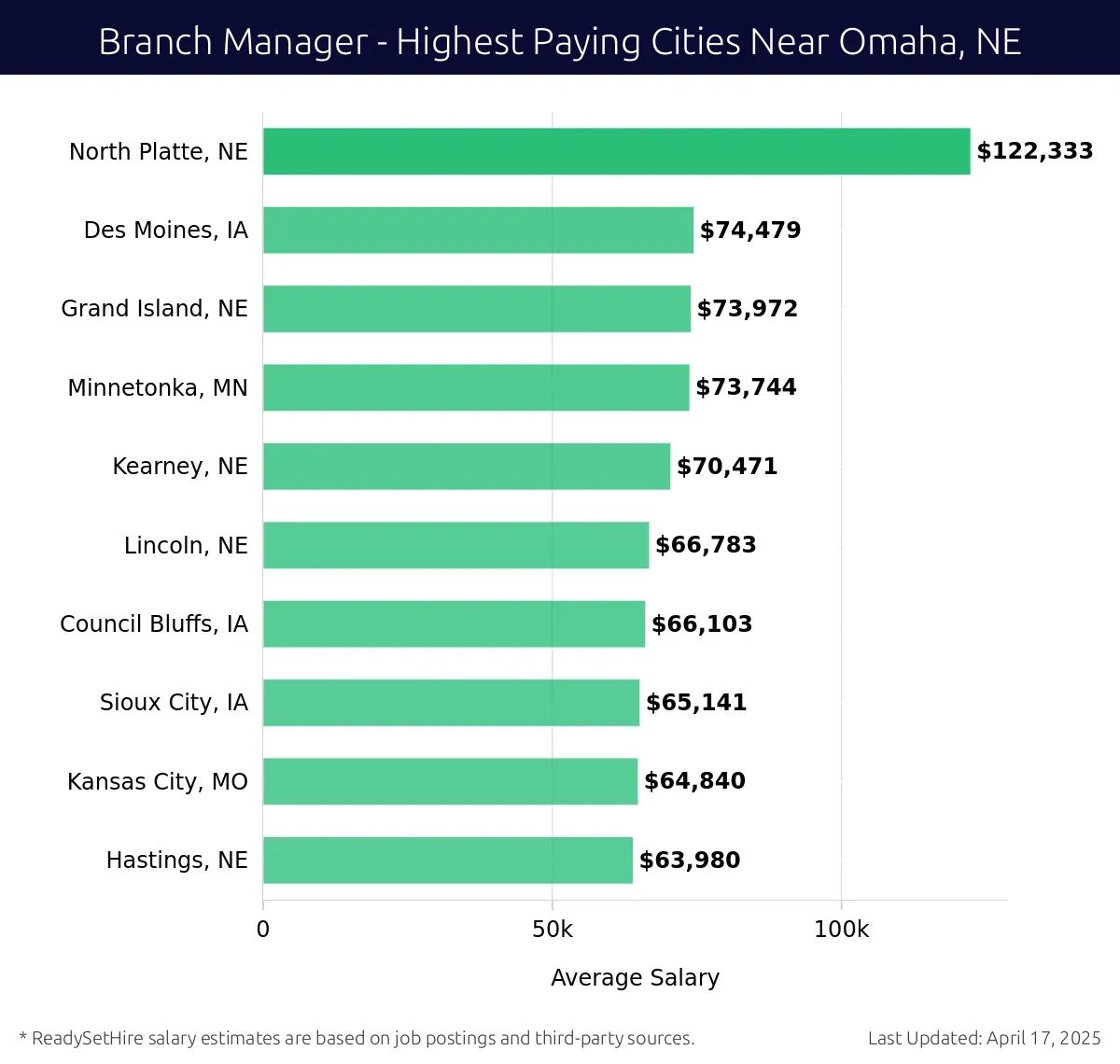 Graph displaying highest paying cities salaries for Branch Manager jobs near Omaha, NE, highlighting North Platte, NE with the highest at $122,333 and Hastings, NE with the lowest at $63,980.