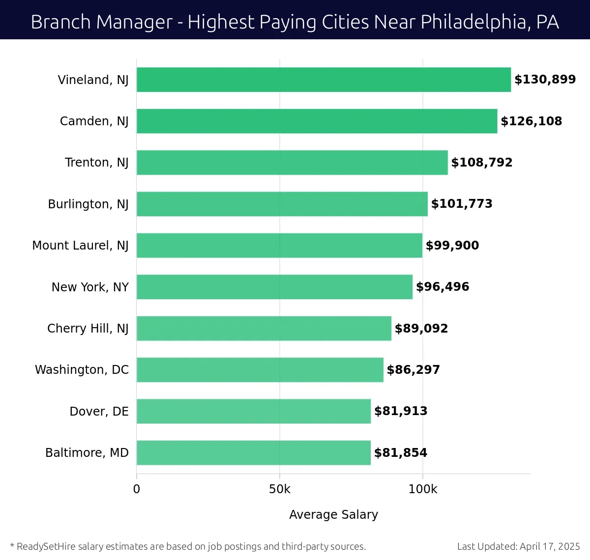 Graph displaying highest paying cities salaries for Branch Manager jobs near Philadelphia, PA, highlighting Vineland, NJ with the highest at $130,899 and Baltimore, MD with the lowest at $81,854.