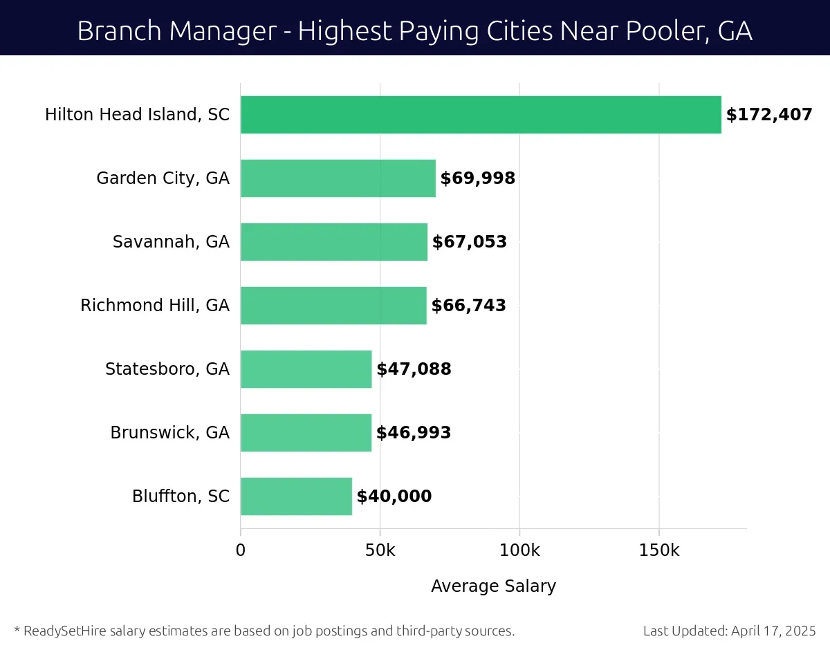 Graph displaying highest paying cities salaries for Branch Manager jobs near Pooler, GA, highlighting Hilton Head Island, SC with the highest at $172,407 and Bluffton, SC with the lowest at $40,000.