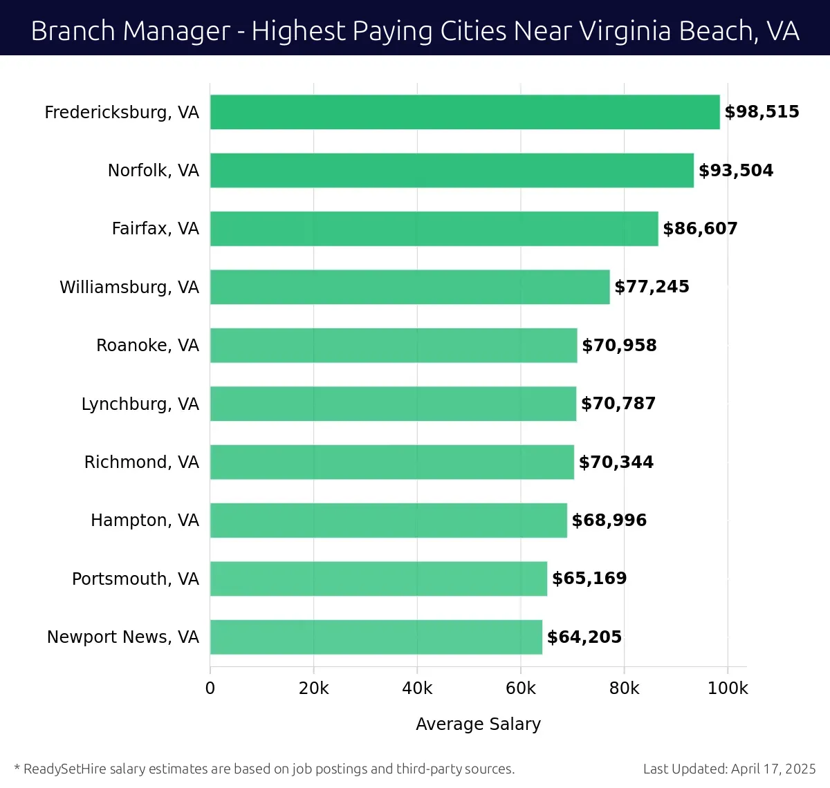 Graph displaying highest paying cities salaries for Branch Manager jobs near Virginia Beach, VA, highlighting Fredericksburg, VA with the highest at $98,515 and Newport News, VA with the lowest at $64,205.