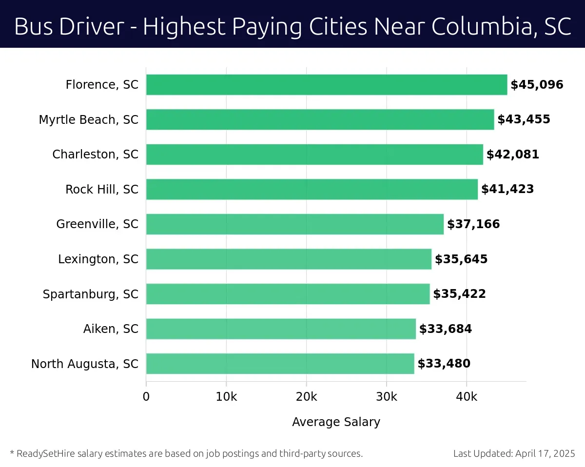 Graph displaying highest paying cities salaries for Bus Driver jobs near Columbia, SC, highlighting Florence, SC with the highest at $45,096 and North Augusta, SC with the lowest at $33,480.