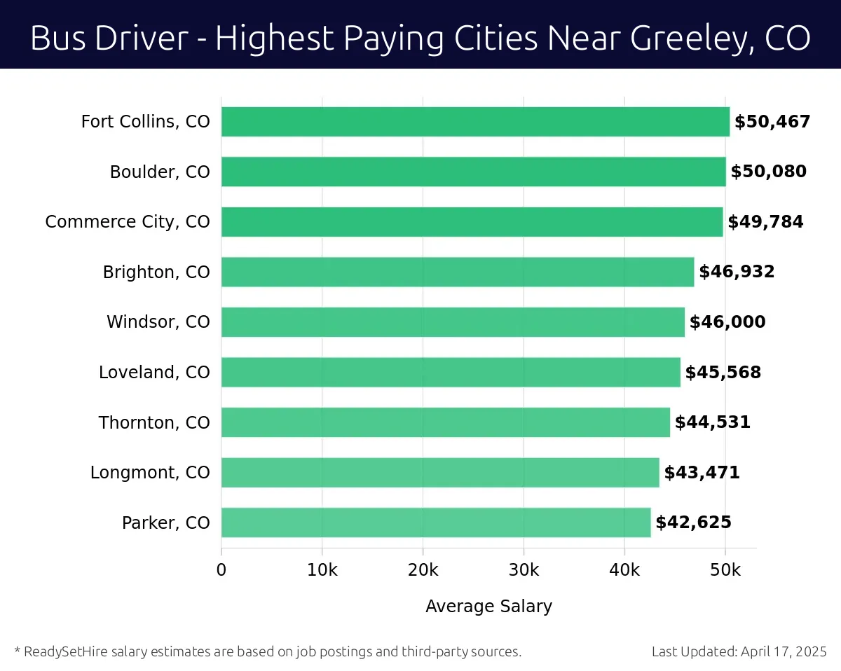Graph displaying highest paying cities salaries for Bus Driver jobs near Greeley, CO, highlighting Fort Collins, CO with the highest at $50,467 and Parker, CO with the lowest at $42,625.