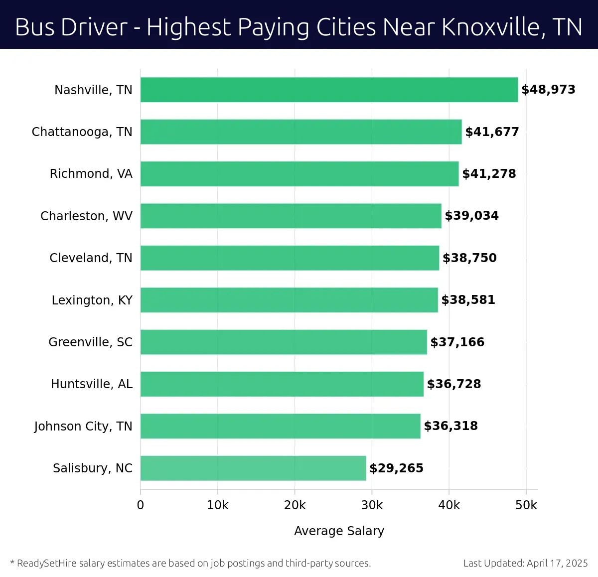 Graph displaying highest paying cities salaries for Bus Driver jobs near Knoxville, TN, highlighting Nashville, TN with the highest at $48,973 and Salisbury, NC with the lowest at $29,265.
