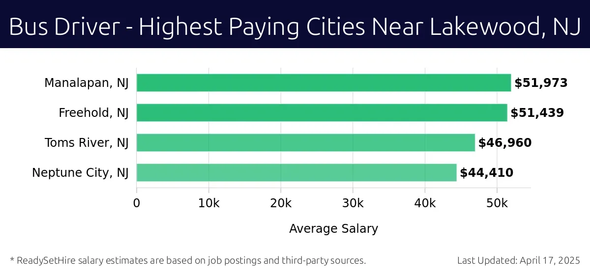 Graph displaying highest paying cities salaries for Bus Driver jobs near Lakewood, NJ, highlighting Manalapan, NJ with the highest at $51,973 and Neptune City, NJ with the lowest at $44,410.